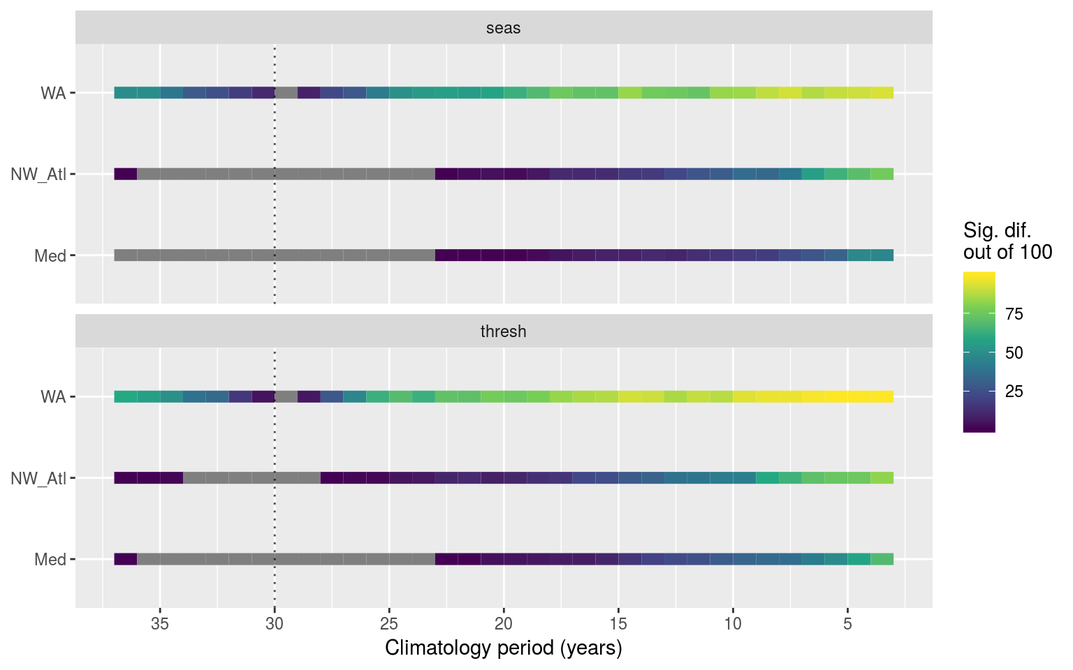 Line plots showing the results of pairwise Kolmogorov-Smirnoff tests for the seasonal signals (top panel) and 90th percentile thresholds (bottom panel) from the same time series at differing lengths. The colour of the line shows how many times out of 100 re-samples that the climatologies were significantly different from the control. The dotted verticle line denotes the 30 year climatology mark, against which all othe climatologies were compared. If no re-samplings were significantly different this is shown with a grey line.