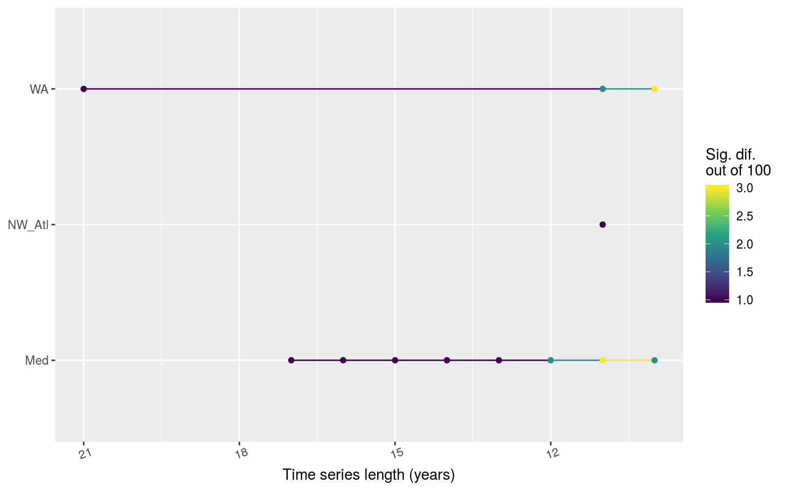 Line graph showing the count of times out of 100 random replicates when a given time series length led to significant differences in the count of categories of MHWs as determined by a _chi_-squared test.