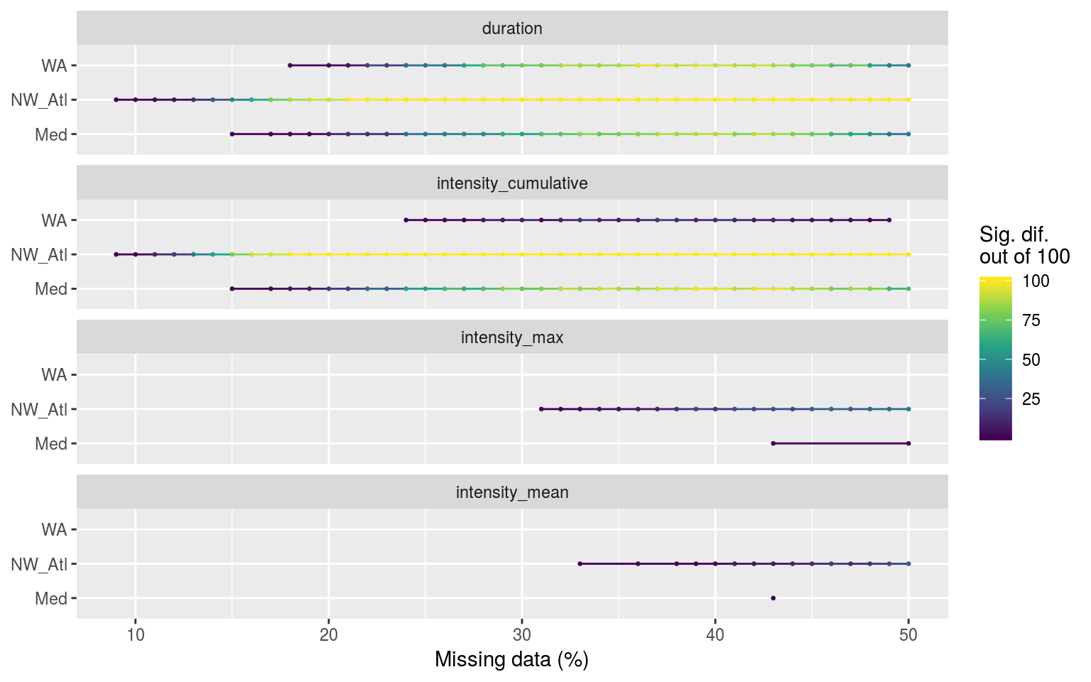 Segments showing the range of the percent of missing data present when climatologies were significantly different.