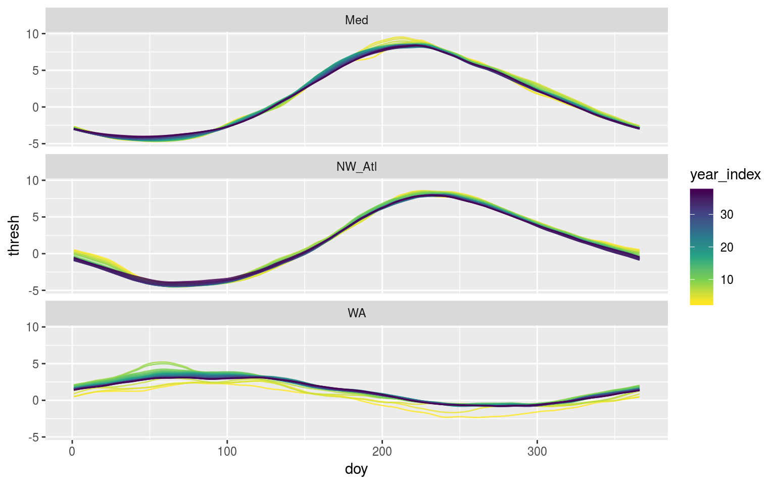 Time series of each of climatology period used from the original data shown overlapping one another to visualise how the climatologies differ depending on the length of the climatology period used.