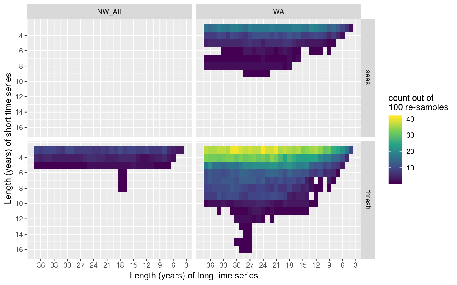 Heatmap showing the distribution of the difference in years for climatologies that were significantly different within the same time series when different lengths of the time series were used to calculate the thresholds. The y axis shows the range of shorter time series lengths that produced significant results when compared to longer time series lengths, which are shown on the x axis. The fill at each pixel shows the count out of 100 re-samples in which the comparison of these two time series lengths were significantly different.
