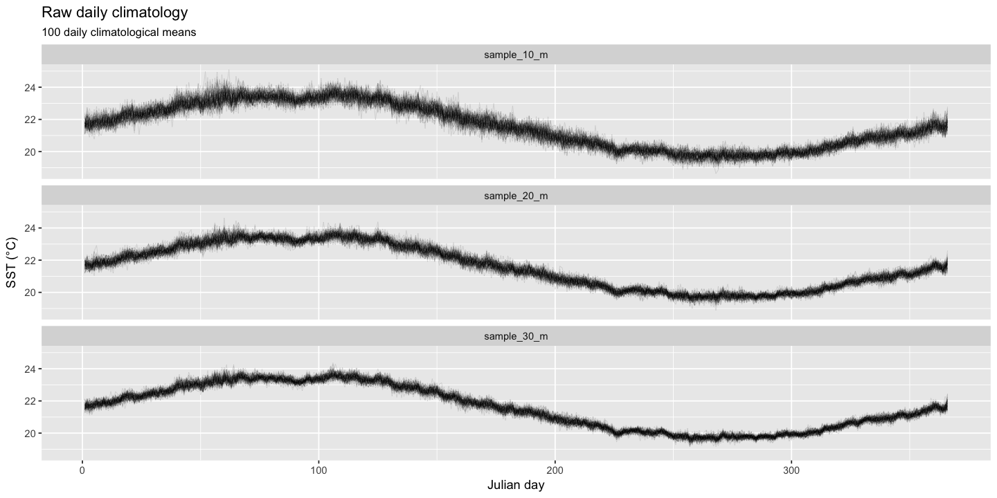 Figure 2. Bootstrapped reconstructions of daily climatologies based on mean SSTs derived from time series fo 10, 20 and 30 years long. Each of 100 realisations are plotted as individual black traces on the three panels.