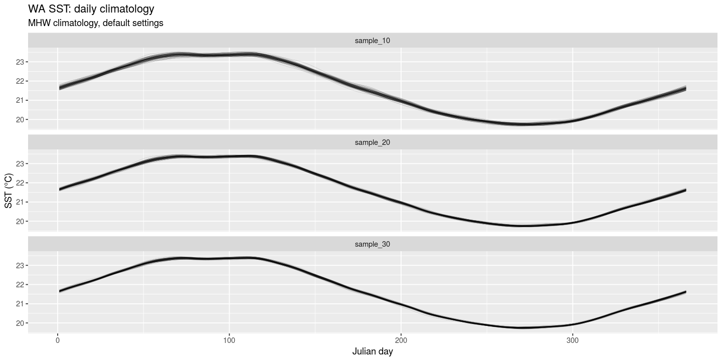 Figure 4. Resampled daily climatologies based on 10, 20 and 30 years long SST time series that were randomly assembled from the original 32-year long Western Australian SST data set included with the heatwaveR package. The lines are the smoothed climatologies obtained from applying the default heatwaveR climatology algorithm that includes a mean computed from all data withing a sliding 11-day wide window, centered on the doy, followed by a 31-day wide moving averages smoother.