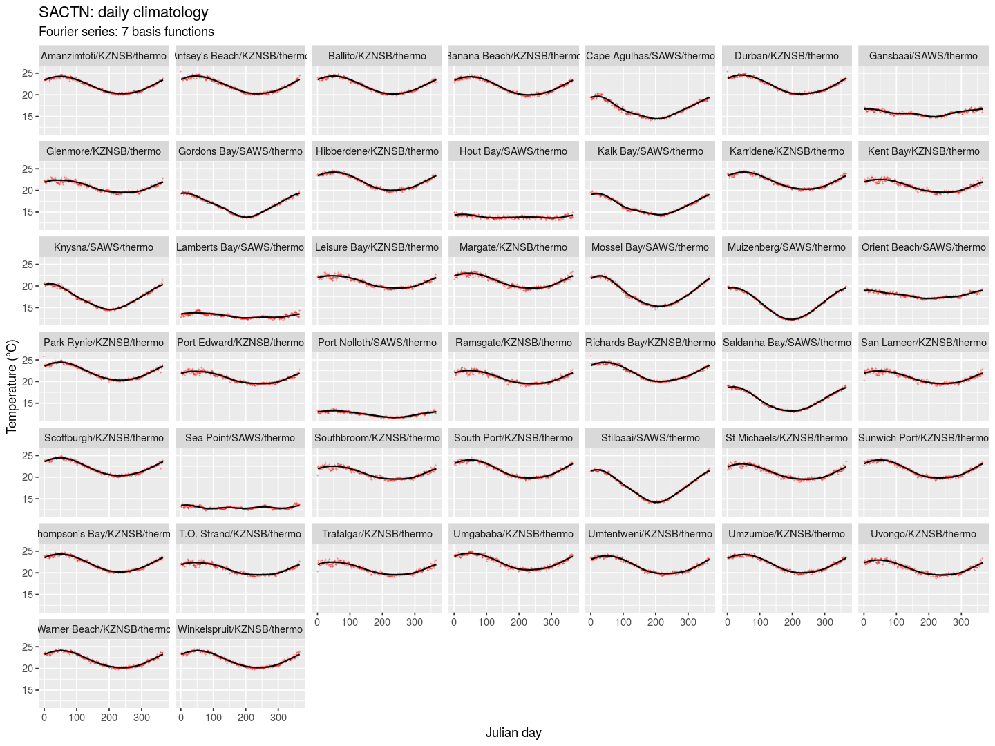 Figure 1. Smooth climatologies derived from a Fourier analysis fitted to coastal seawater time series along the South African coast. Climatologies were produced only for sites with at least 30 year long time series.