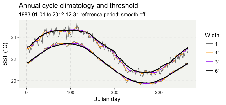 Figure 2. Daily climatologies of the mean (lower lines) and 90th percentile (top lines) produced by the detect() function, with various windowHalfWidth values and with smoothPercentile switched off.