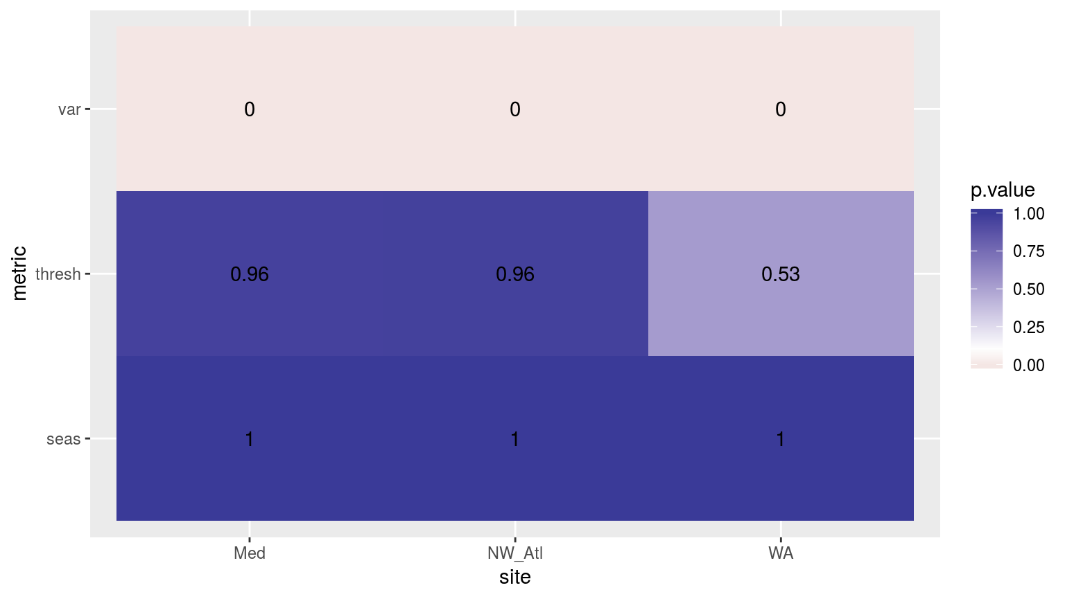 Heatmap showing the ANOVA results for the comparisons of the clim values for the four different proportions of missing data. Only the variance in the climatologies are significantly different at p < 0.05.