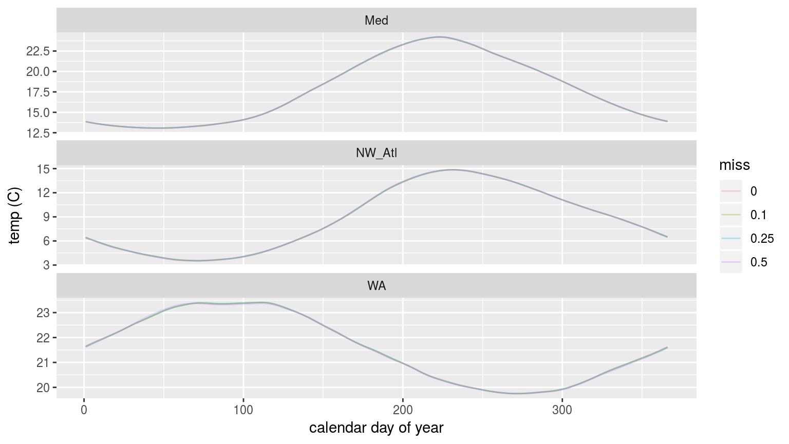 The seasonal signals created from time series with increasingly large proportions of missing data.