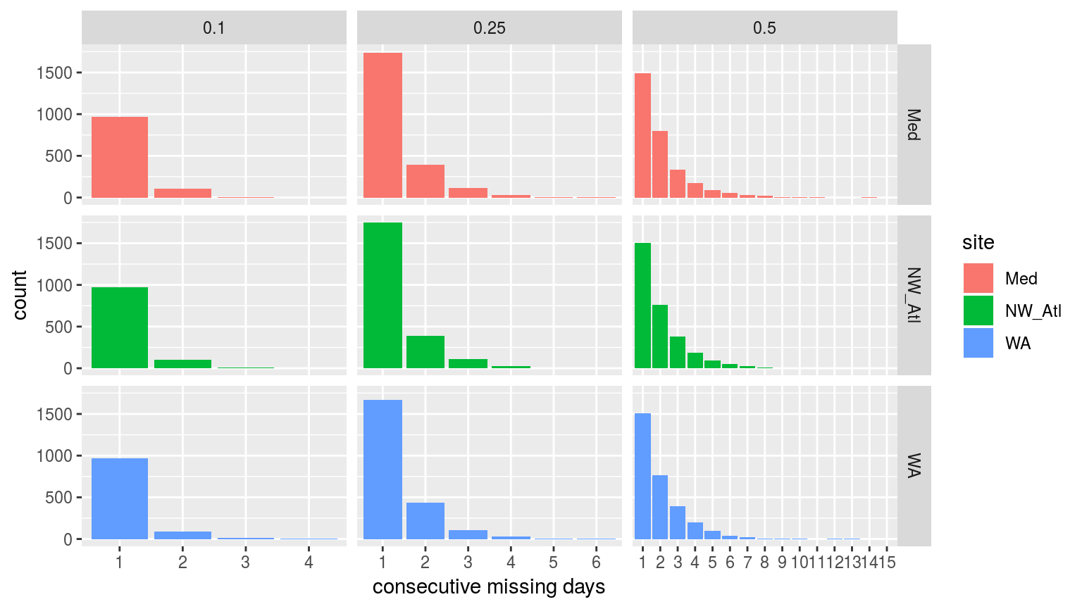 Bar plots showing the count of consecutive missing days of data per time series at the three different missing proportions.
