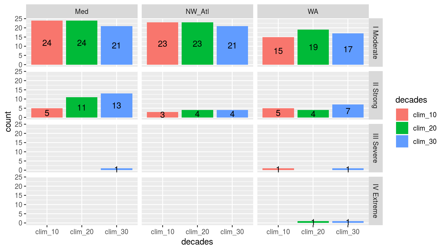 Simple bar plots showing the counts of the different categories of events faceted in a grid with different sites along the top and the different category classifications down the side. The colours of the bars denote the different climatology periods used. Note that the general trend is that more 'smaller' events are detected with a 10 year clim period, and more 'larger' events detected with the 30 year clim. The 20 year clim tends to rest in the middle.