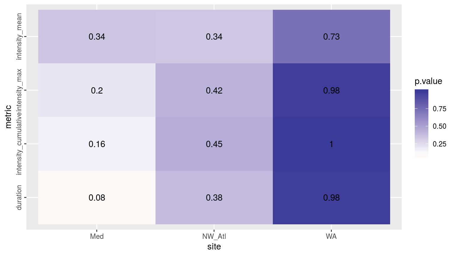 Heatmap showing the ANOVA results for the comparisons of the main four MHW metrics for the three different time periods. There are no significant differences.