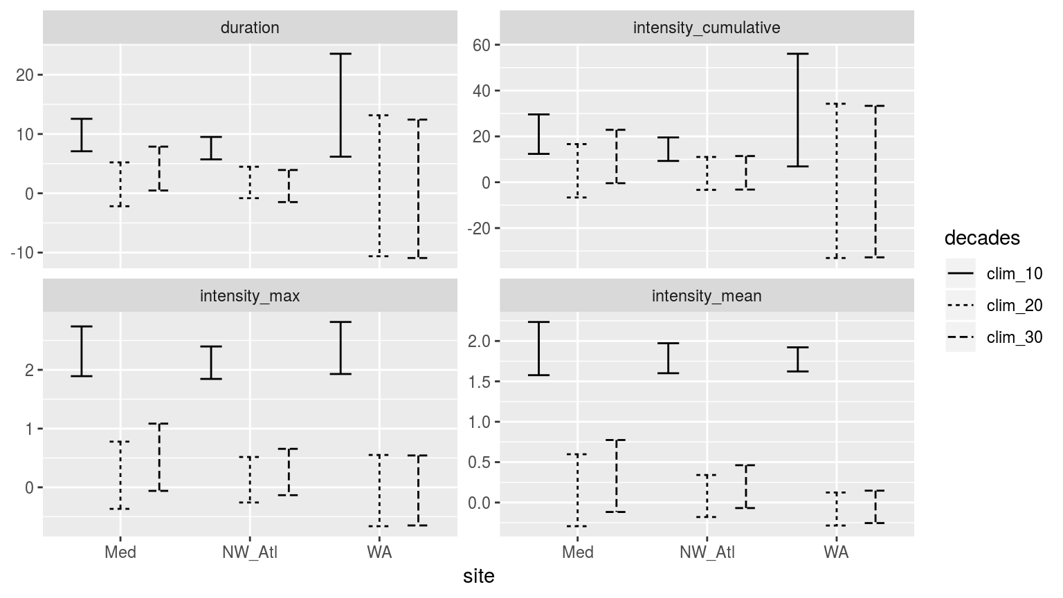Confidence intervals of the different metrics for the three different clim periods from the population mean.