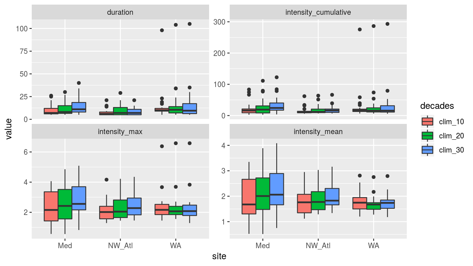 Boxplots showing the spread of the values for the metrics of the events detected with the three different clim periods.