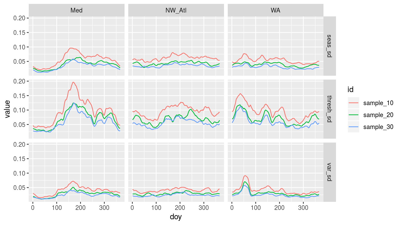 Line plot showing the standard deviation (sd) of each day of the year (doy) for the three different sites. The line colours denote the number of samples used for each doy. All re-samples were run 100 times, thus n = 100 for each sd of each doy for each id.