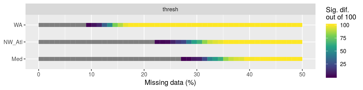 Line plot showing the _p_-value results from KS tests comparing the distributions of each of the 100 replicated climatology statistics against the true (no missing data) climatologies for each of the three reference time series.