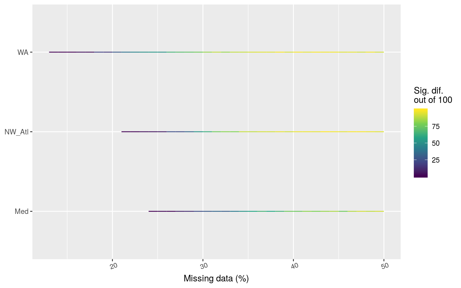 Line graph showing the count of times out of 100 random replicates when a given percentage of missing data led to significant differences in the count of categories of MHWs as determined by a _chi_-squared test.