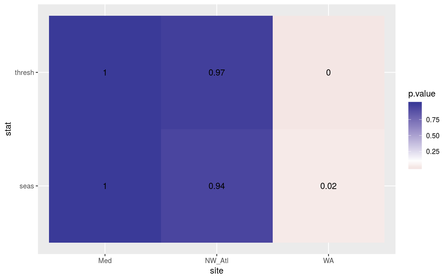 Heatmap showing the Kolmogorov-Smirnov _p_-values from comparing the climatology distributions for complete against ice coverage time series.