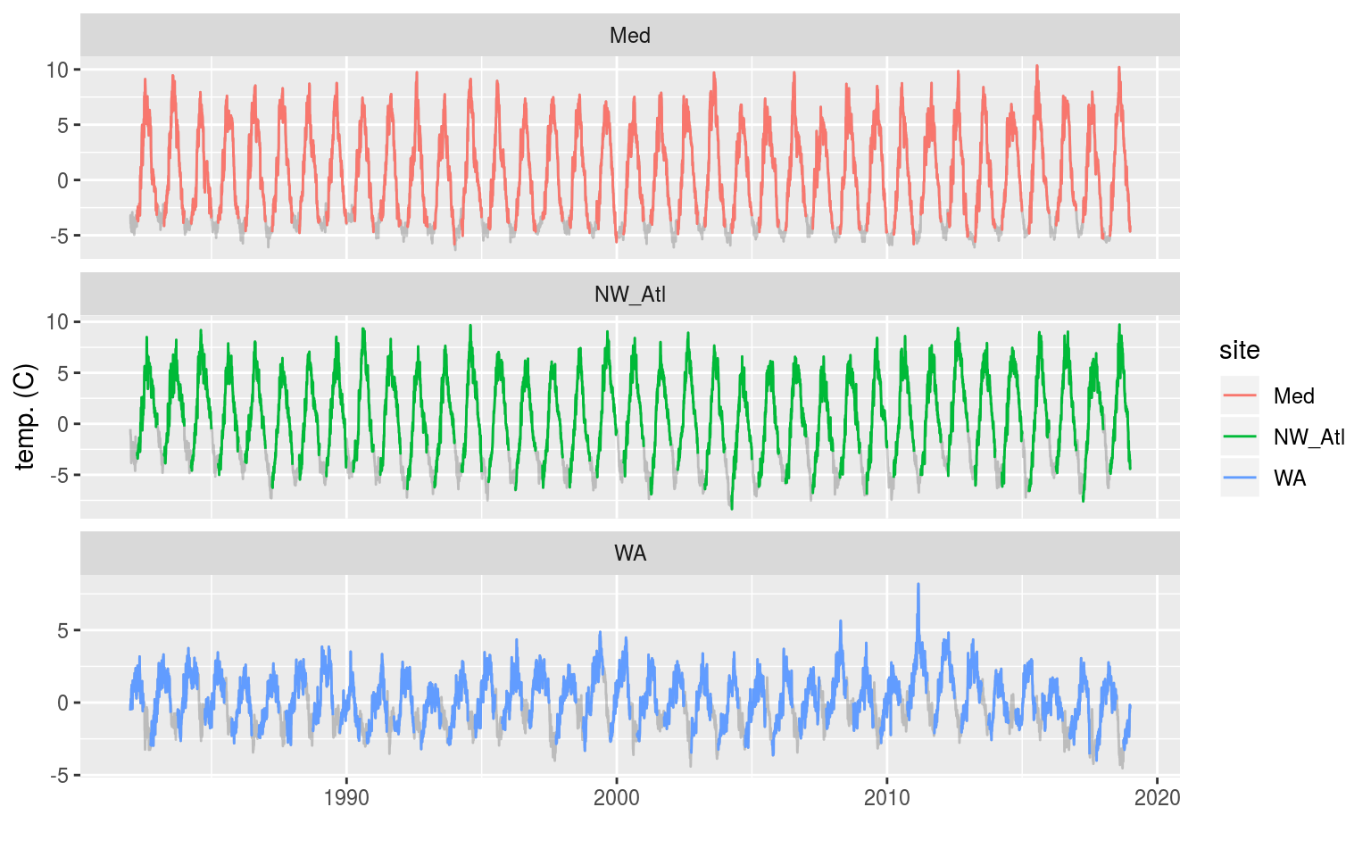 The three time series with artificial ice cover in the winter months removed. The missing data may be seen as a faint grey line filling in the winter months.