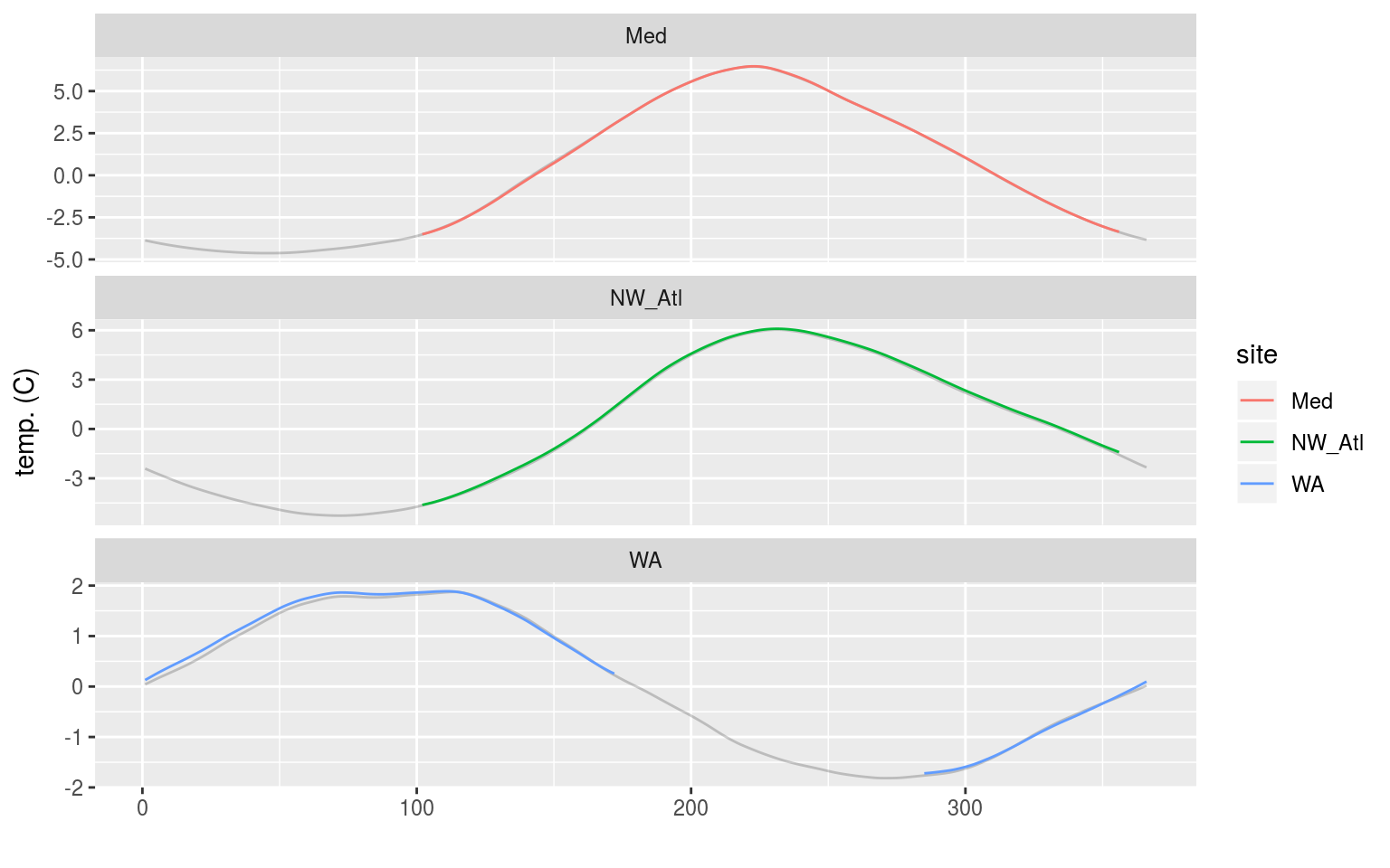 Line graph showing the seasonal signal calculated from time series with a simulated 3 months of ice coverage. The seasonal signal based on the complete time series is shown in grey behind.