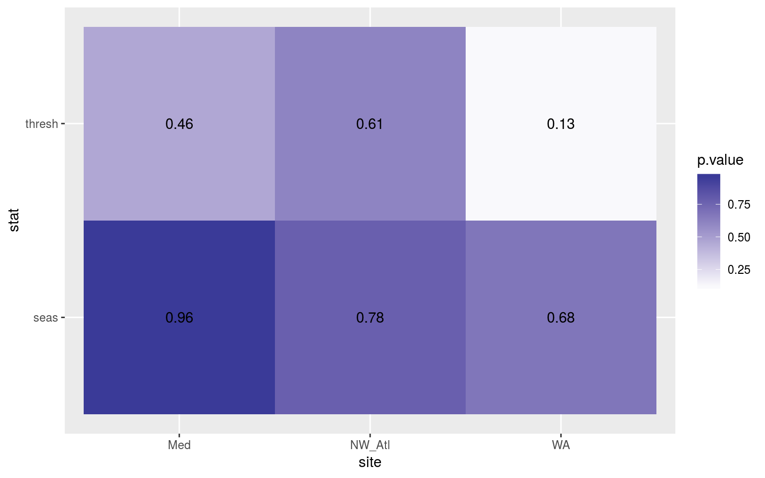 Heatmap showing the t-test results for the comparisons of the clim values for complete time series vs. those missing weekend days.