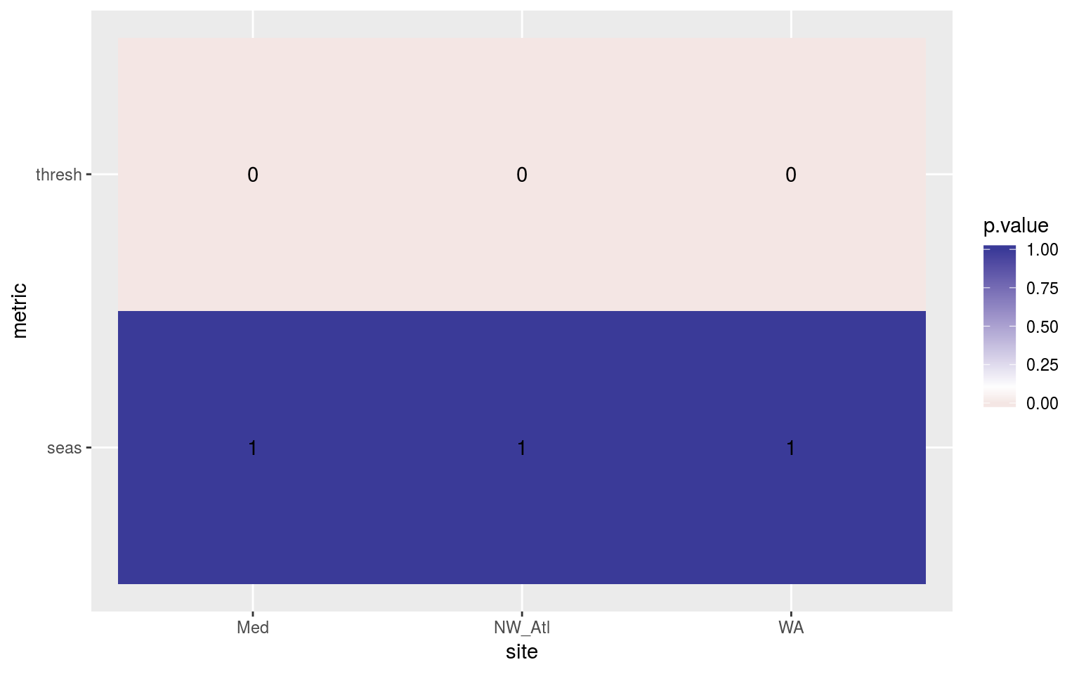 Heatmap showing the ANOVA results for the comparisons of the clim values for the different proportions of missing data. The 90th percentile thresholds are significantly different at p < 0.05 but the seasonal signals are not.