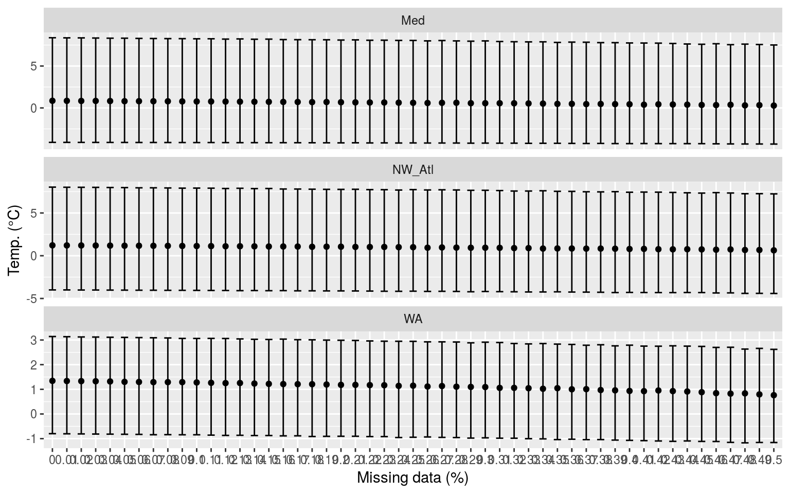 Confidence intervals of the MHW metrics for each missing data step for all three time series.