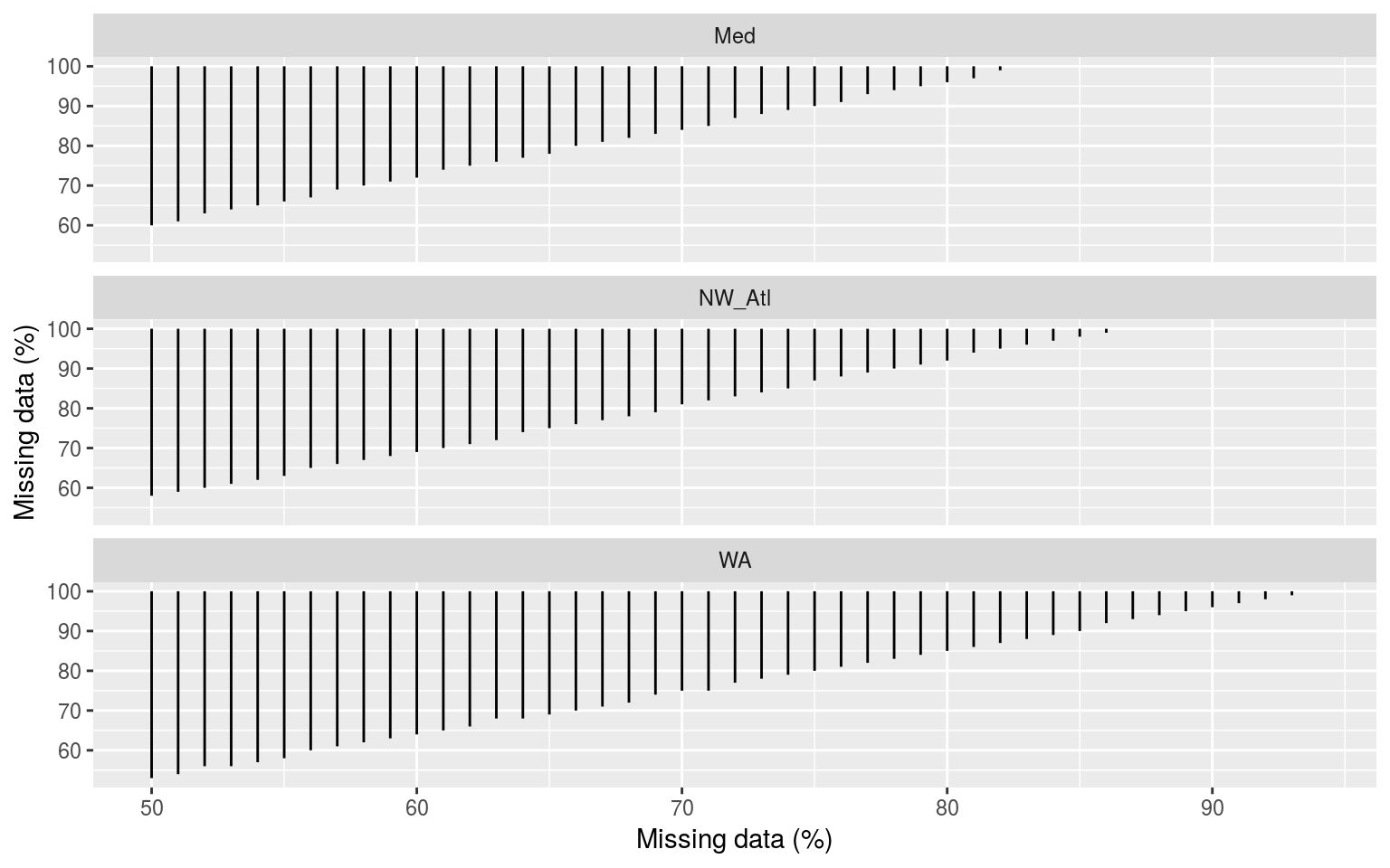 Segments showing the range of the percent of missing data present when climatologies were significantly different. The x and y axes show the percent of missing data.