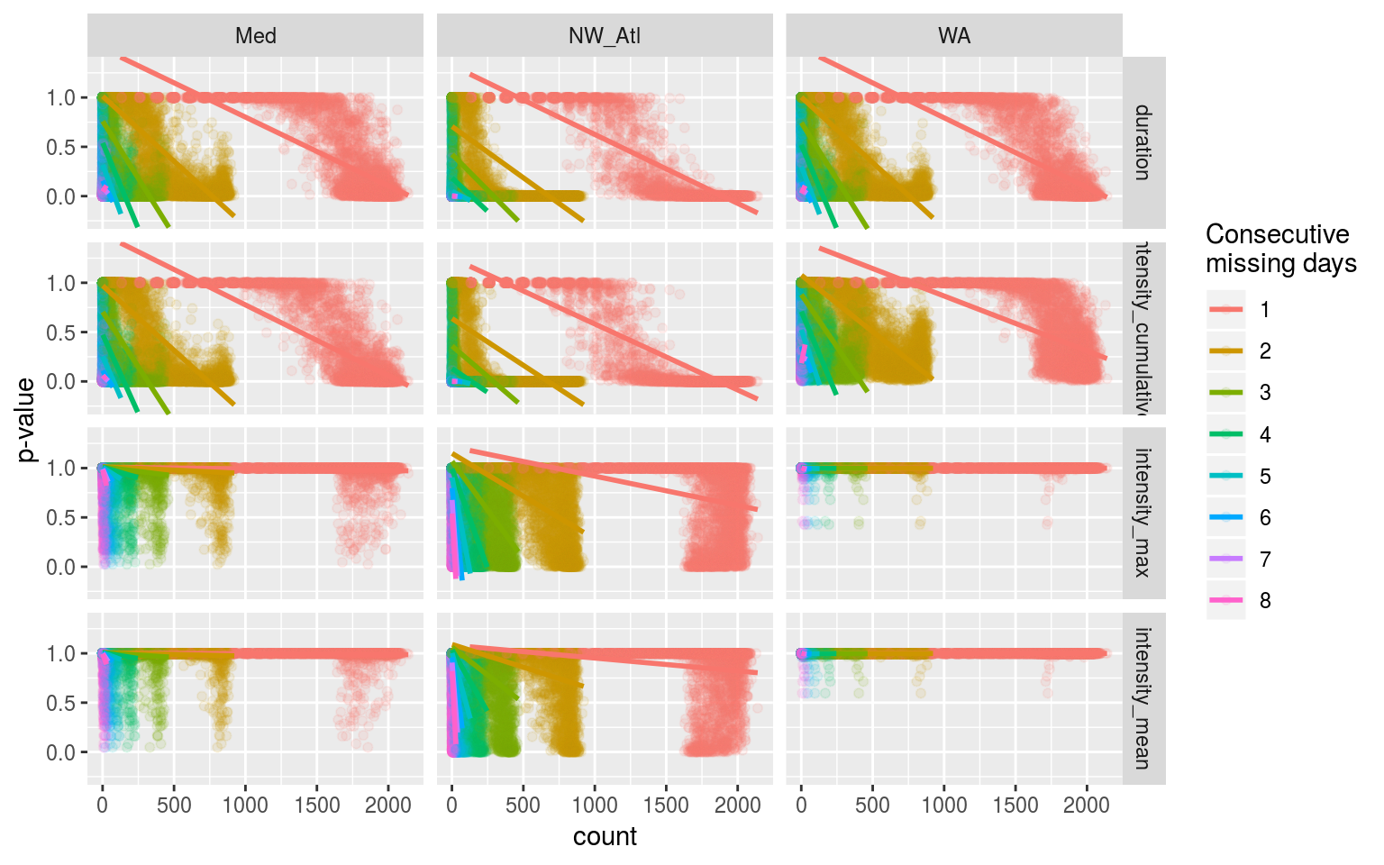 Linear models showing the relationship between count of consecutive missing days in a time series and the probability (_p_-value) that the time series will be different from the control.