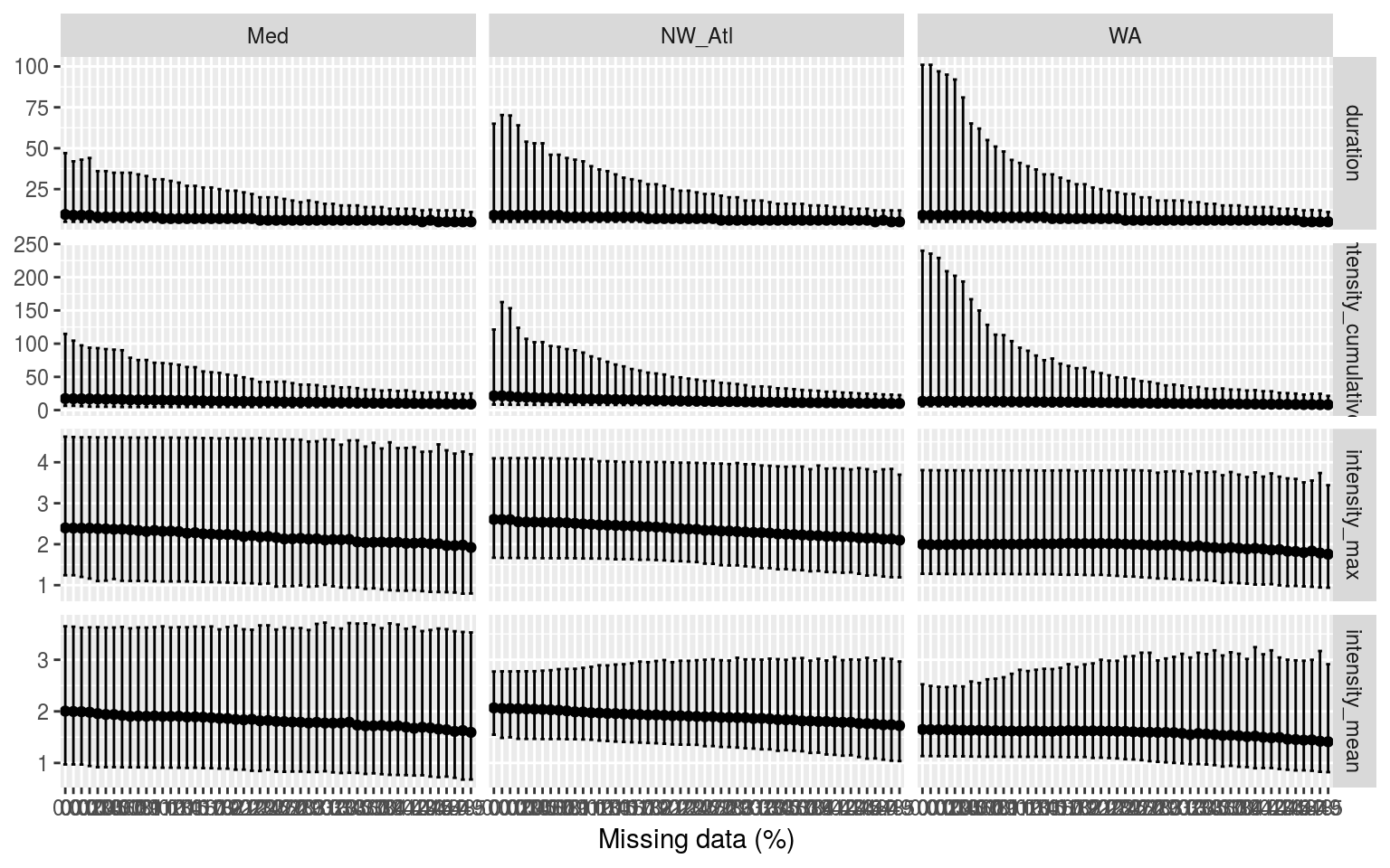 Confidence intervals of the different metrics for the different proportions of missing data. Note that the _y_-axes are not the same.