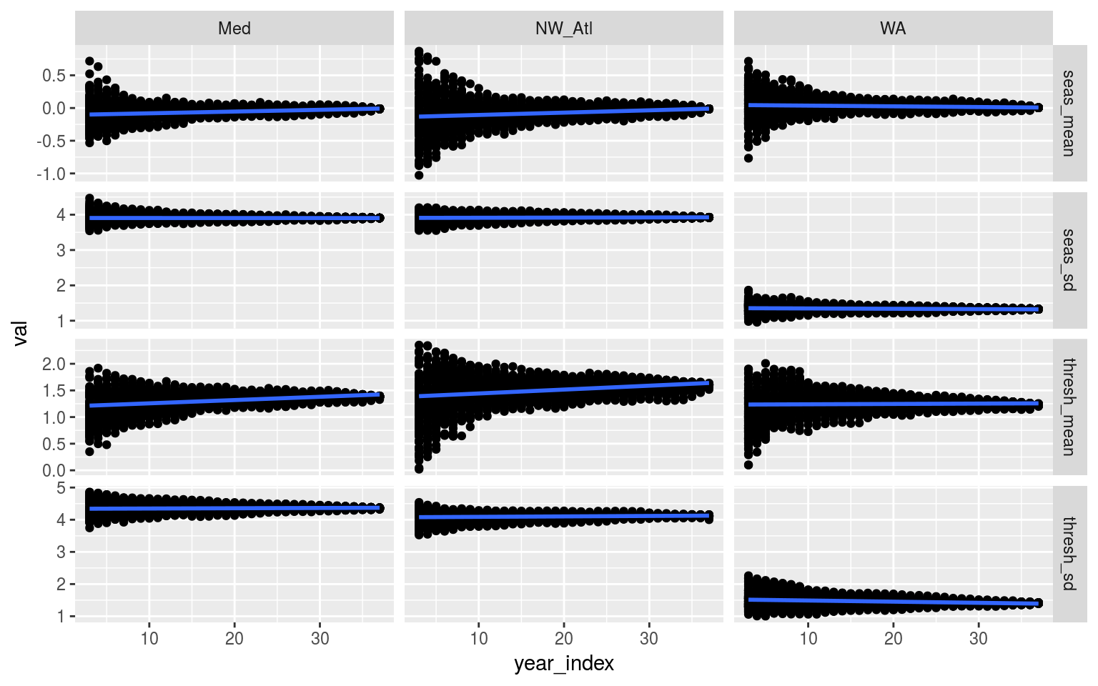 Scatterplot showing the relationship between time series length (x-axis) and a range of metrics (y-axis). The clear pattern is that the variance of the resulting relationships diminishes rapidly after at least 10 years of data are being used to determine the seasonal signal and threshold. The data shown here are all 100 re-samples.