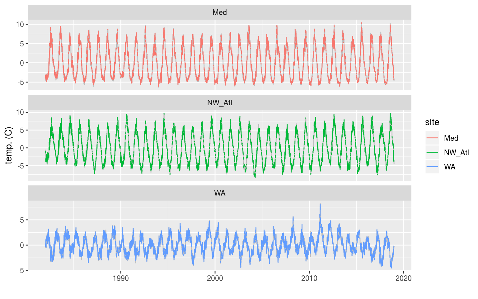 The three time series when weekend days have been removed. The complete time series is shown behind as a faint grey line.