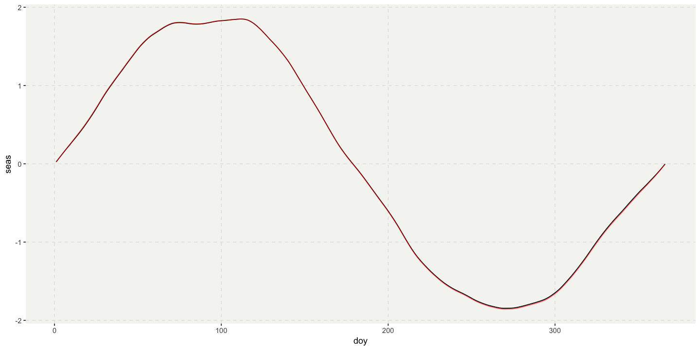 Figure 5. Daily climatologies of the WA SST (anomalies). The black line is the climatology prepared from the raw data, and the red line represents the daily SST anomalies that had been detrended using a generalised additive model. The lines plot practically on top of each other, so differences are barely perceptable; yet, despite these apparently small differences, there are large consequences for the events that are detected, as can be seen in the printout of the top 10 events, as seen below.