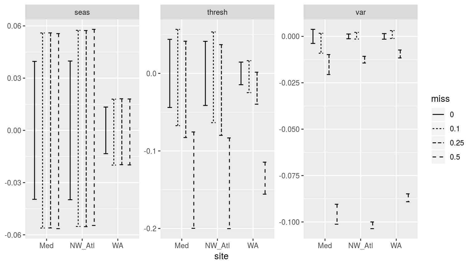 Confidence intervals of the different metrics for the three different clim periods given varrying proportions of missing data.