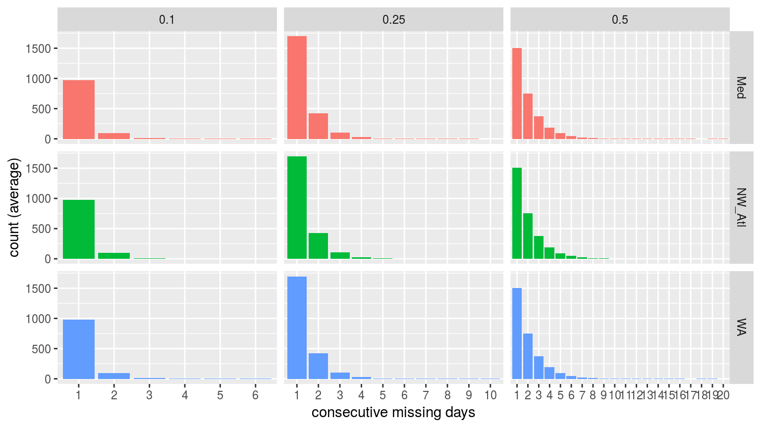 Bar plots showing the average count of consecutive missing days of data per time series at the different missing proportions.