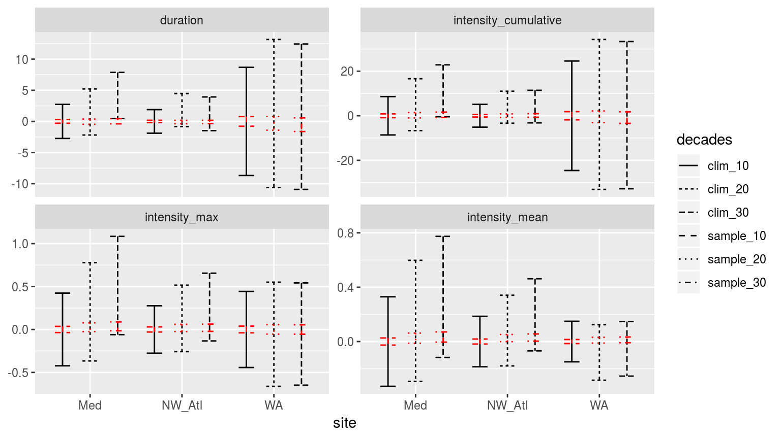Confidence intervals of the different metrics for the three different clim periods from the population mean based on the 100 times re-sampling of each clim period in red, and the single sample based on the real data in black.