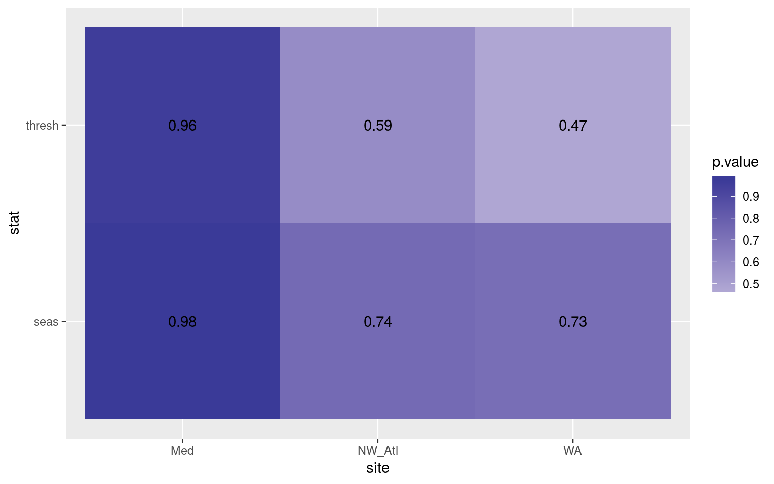 Heatmap showing the t-test results for the comparisons of the clim values for complete time series vs. those with ice coverage.