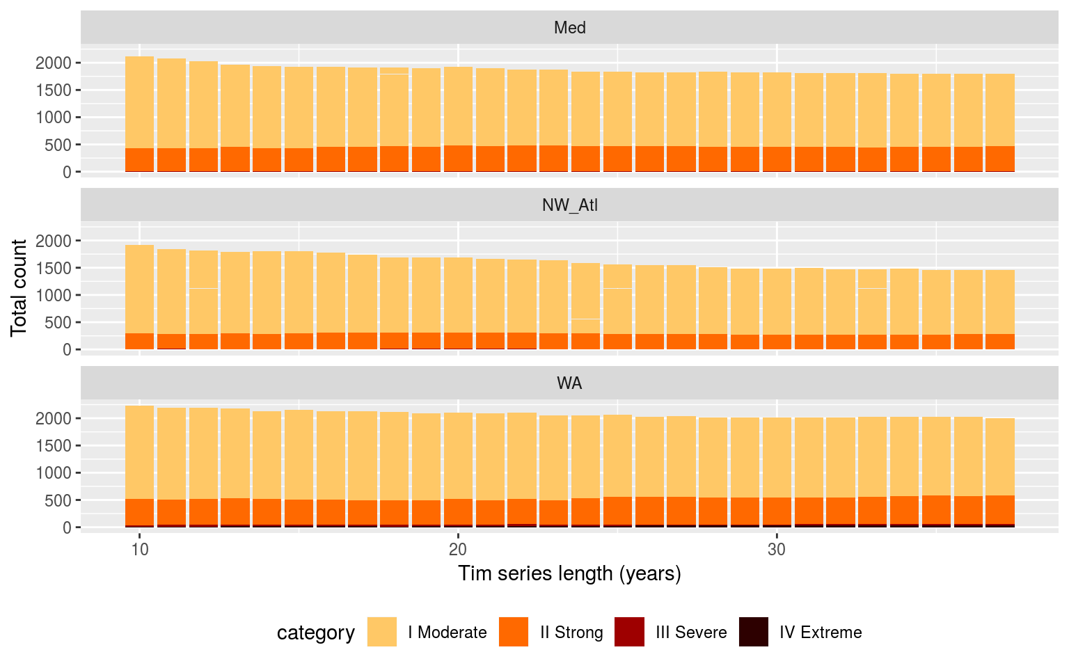 Bar plots showing the counts of the different categories of events faceted in a grid with different sites along the top and the different category classifications down the side. The colours of the bars denote the different climatology periods used. Note that the general trend is that more 'smaller' events are detected with a 10 year clim period, and more 'larger' events detected with the 30 year clim. The 20 year clim tends to rest in the middle.