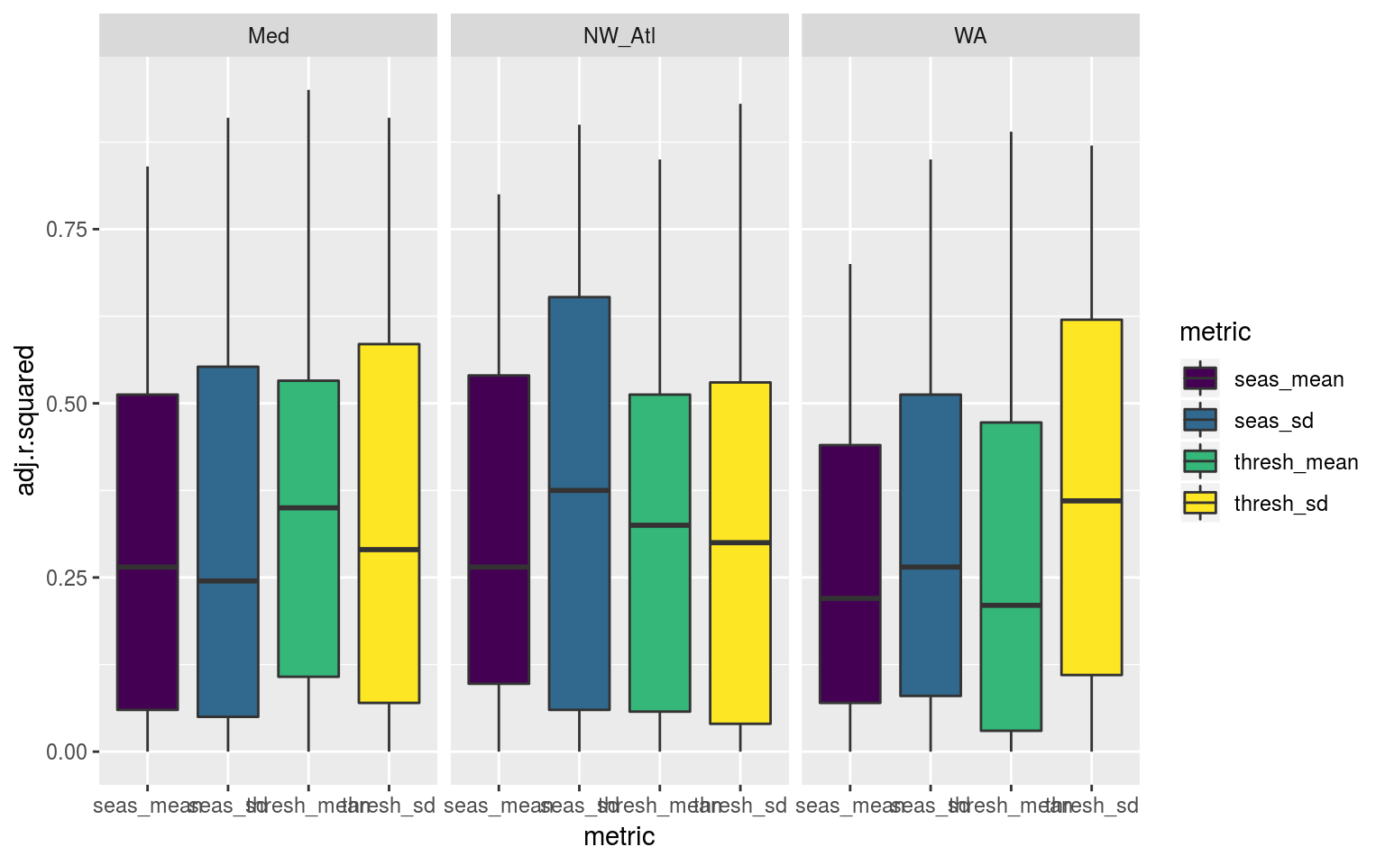 Boxplots showing the distribution of coefficients of determination (R2) for the linear relationship between the mean and SD of the climatologies for all the varying lengths of the 100 re-samples of each of the three reference time series.