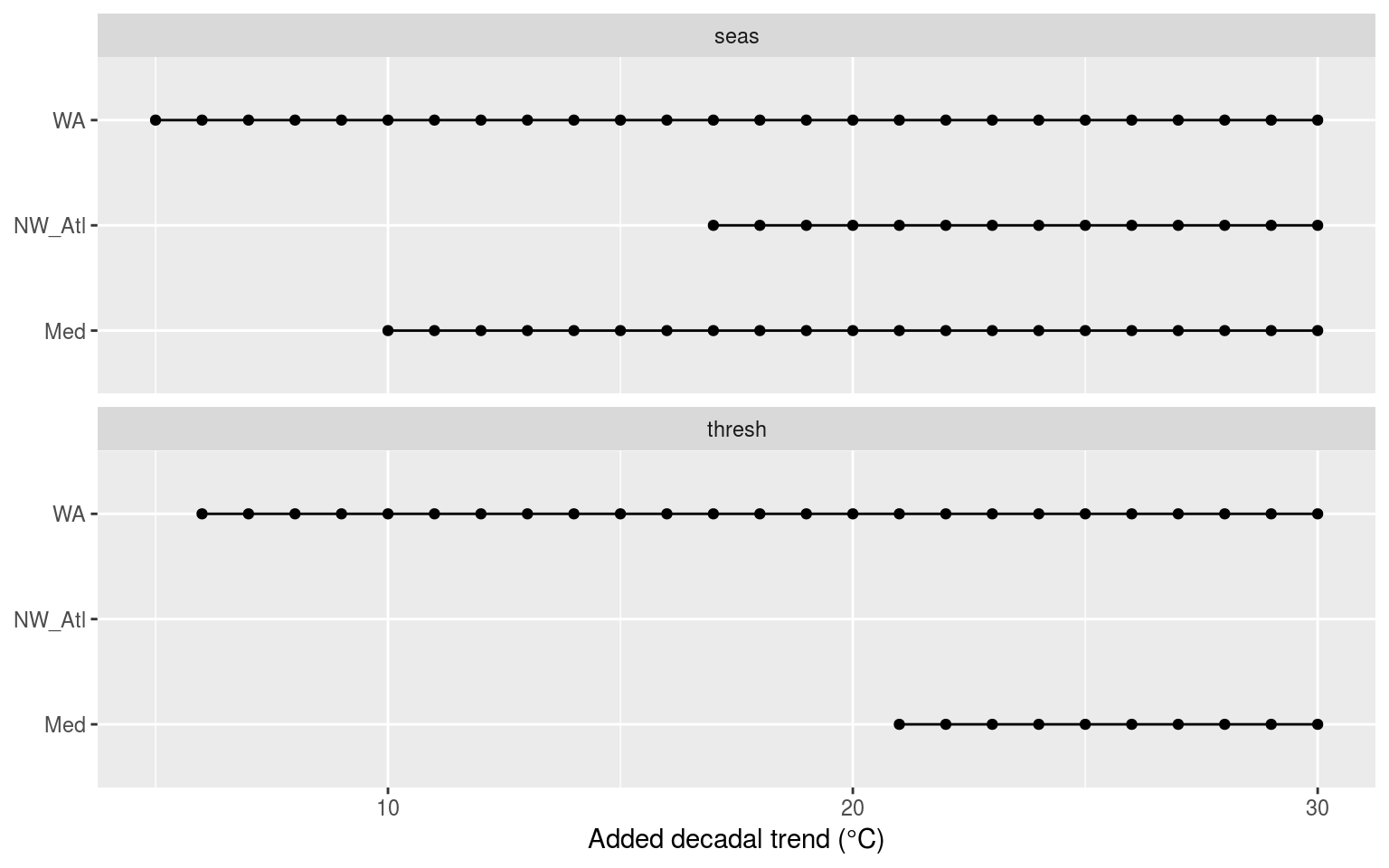 Dot and line plot showing the _p_-value results from KS tests comparing the climatology statistics for increasingly large decadal trends against the de-trended climatologies for each of the three reference time series.