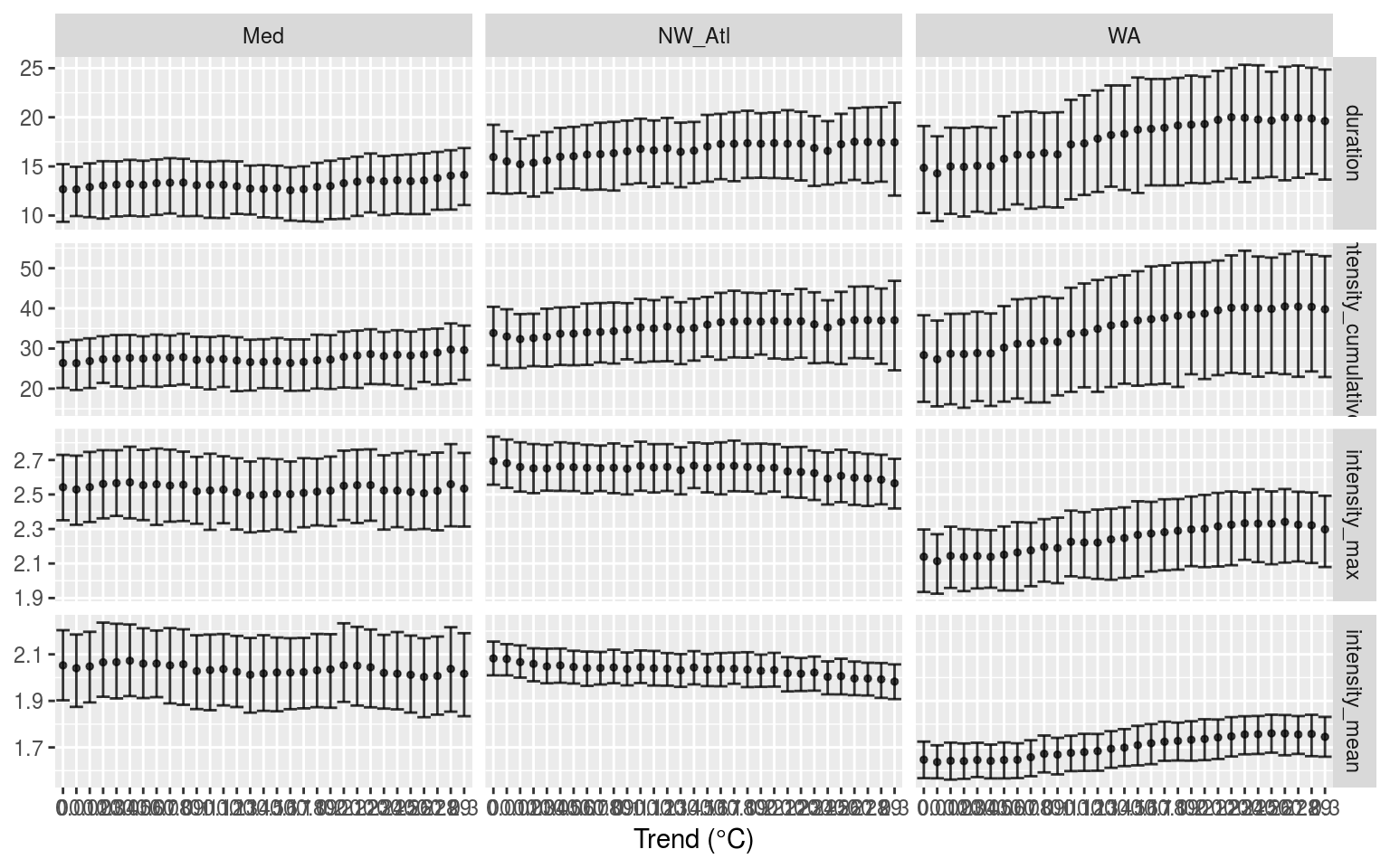 Confidence intervals of the MHW metrics when increasing decadal trends were added.