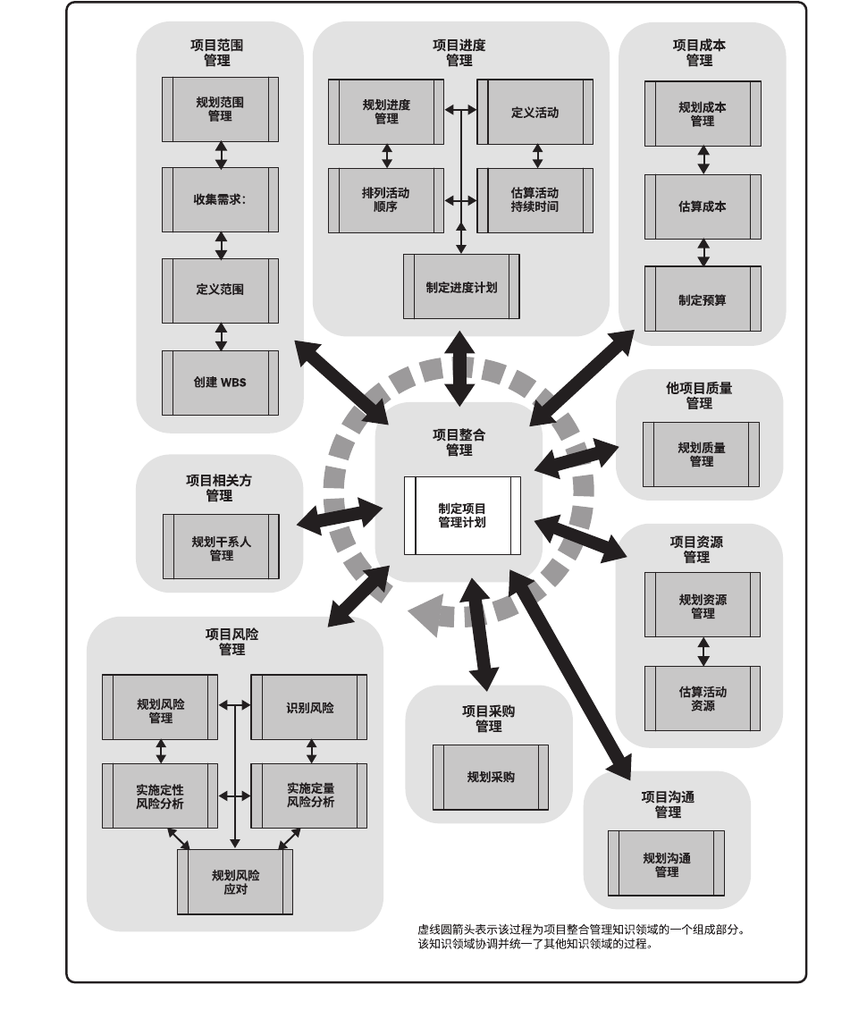 图解规划过程组