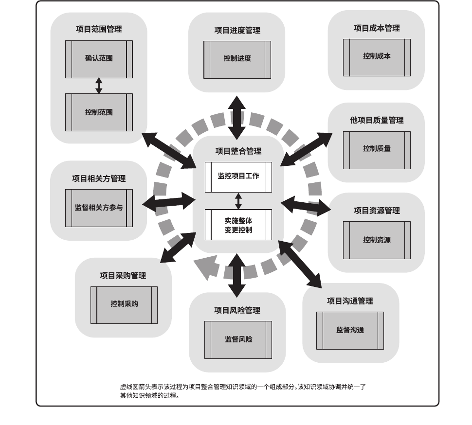 图解监控过程组