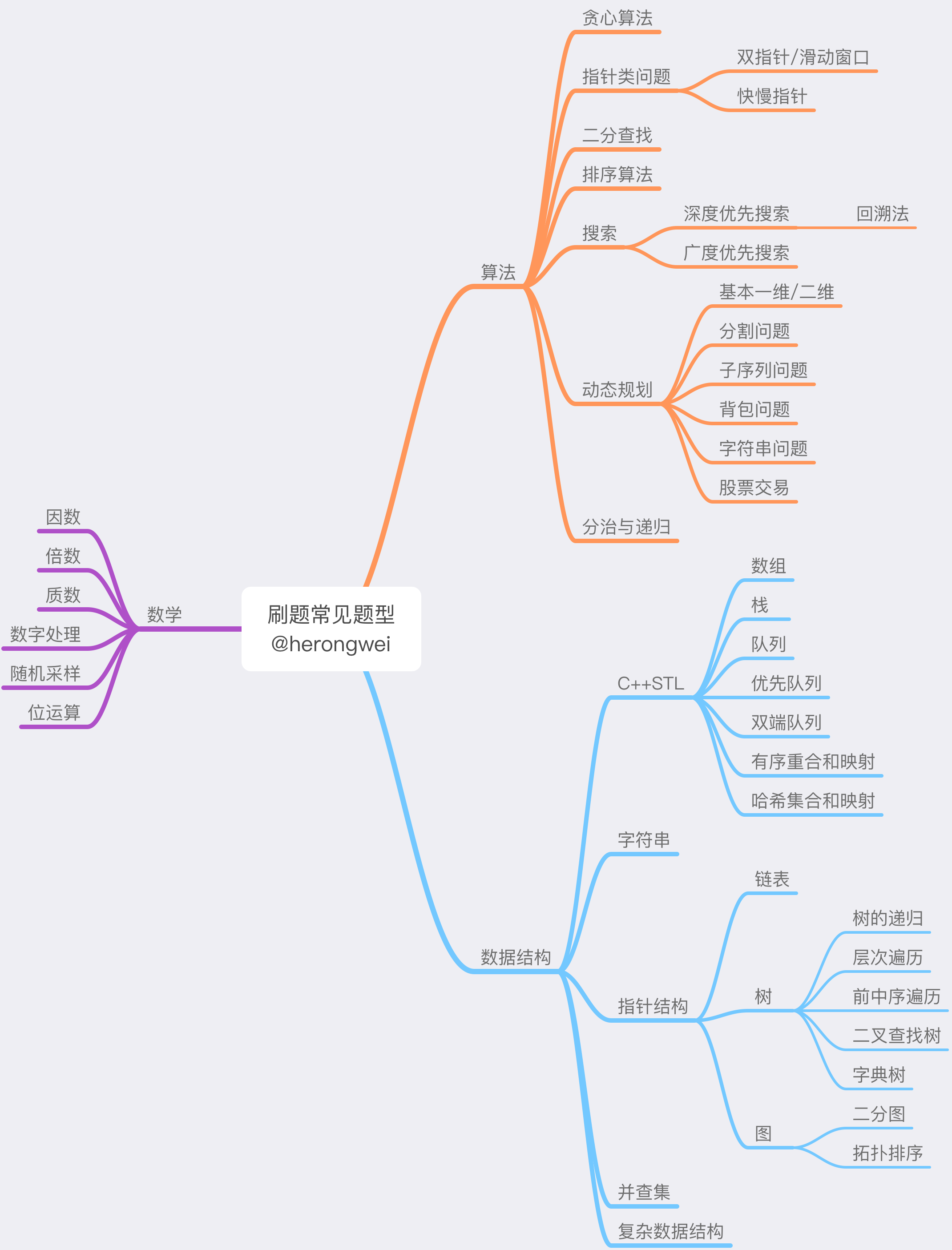 GitHub - rongweihe/LeetCode: LeetCode Problems' Solutions