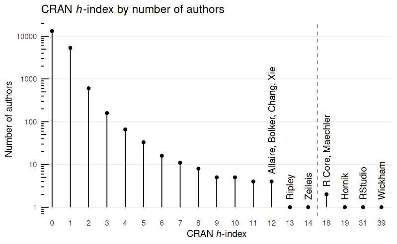 Figure from "H-indexes of CRAN package maintainers. Search your own."