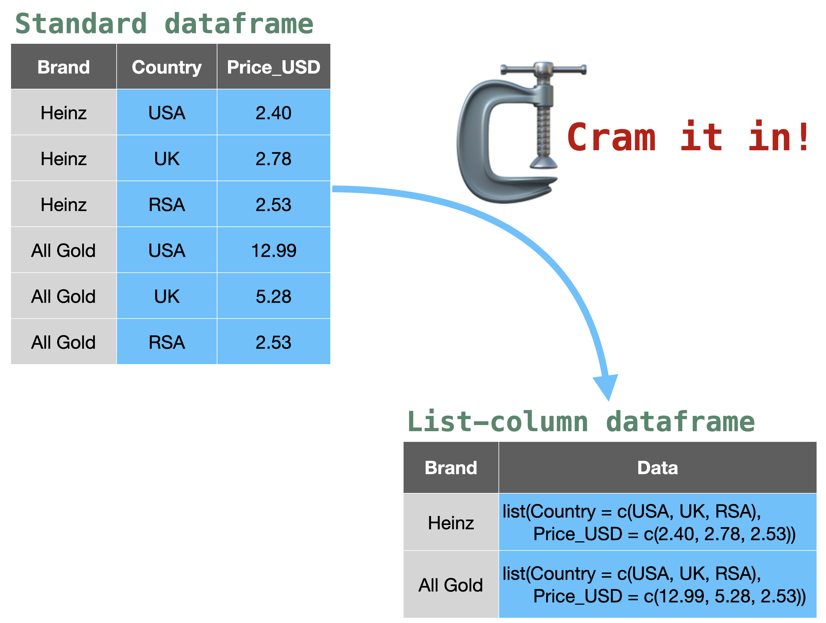 Some dataframe columns being nested using tidyr, with picture of a vice tool, and the words 'cram it in!'