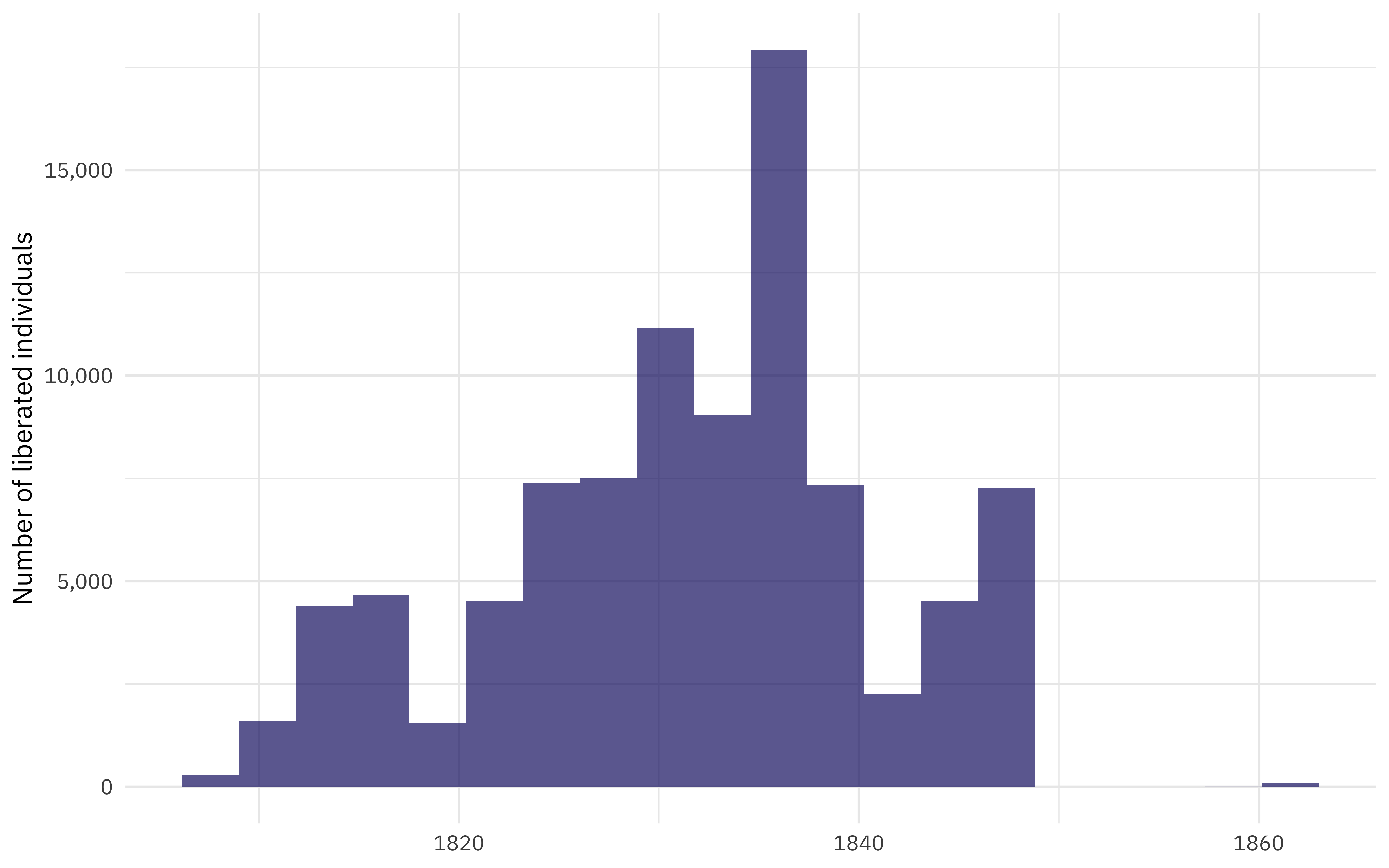 A ggplot histogram of slave liberations, with year on the x axis and 'Number of liberated individuals' on the y axis