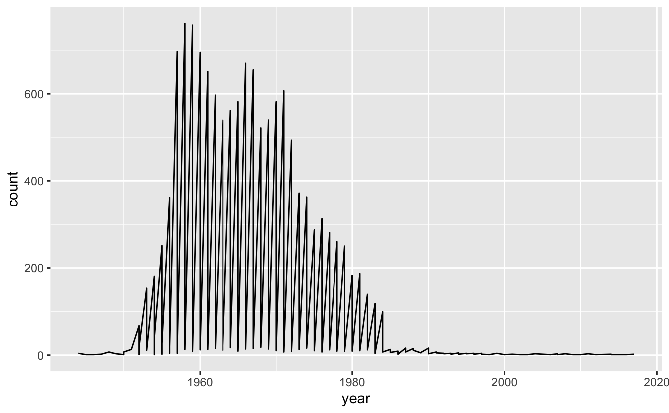 A ggplot with count on y, year on x, showing sharp yearly oscillation