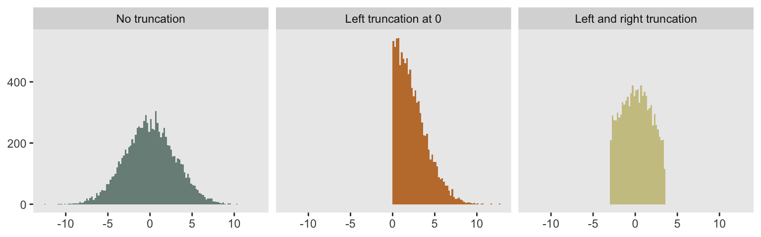 Truncated normal distributions. No truncation, left truncation, left and right truncation.