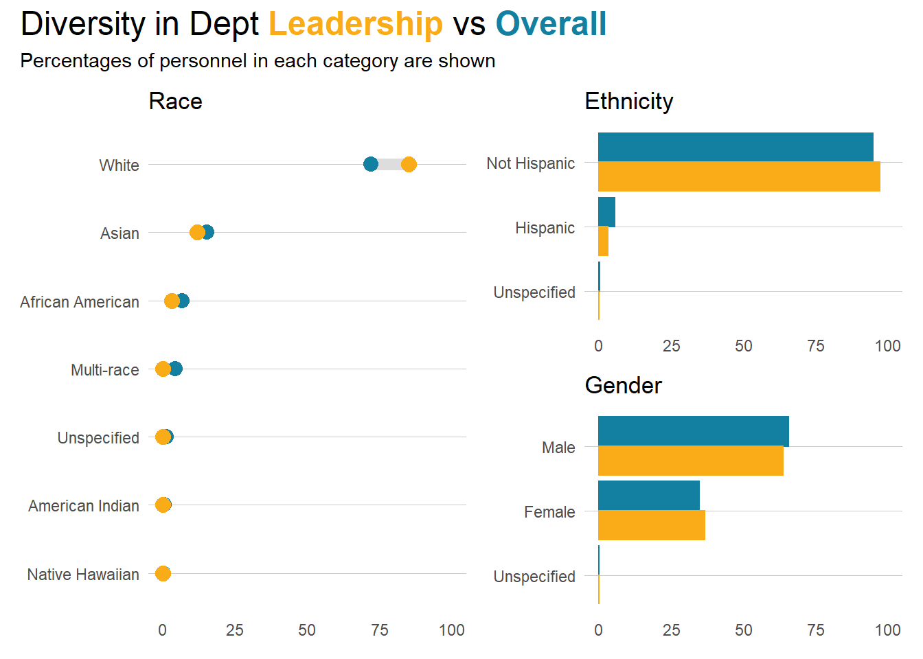 A combination barbell and bar plot entitled: Diversity in Department Leadership vs Overall.
