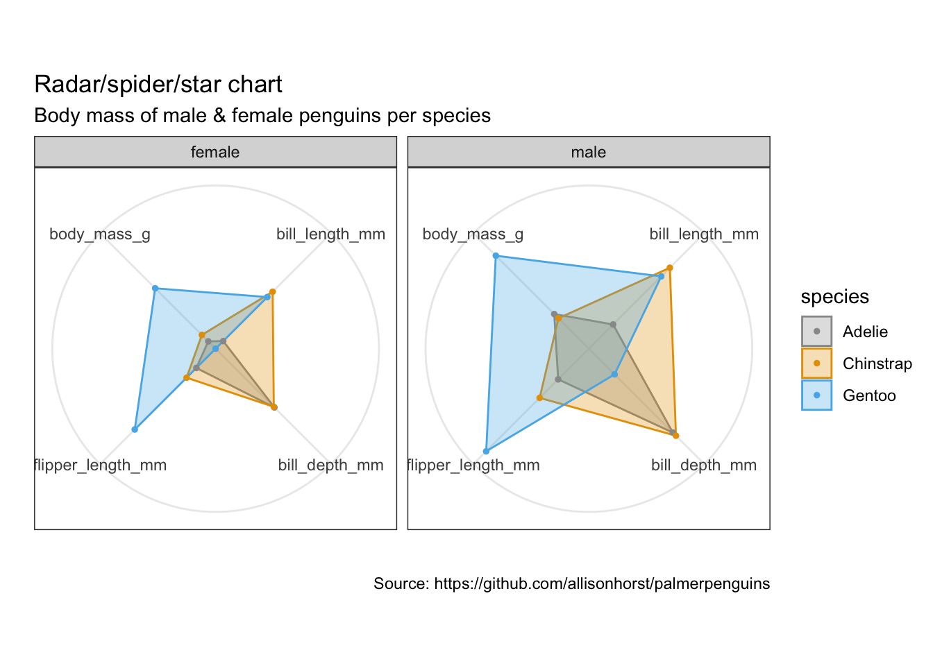 A radar chart of comparing male and female features of penguins