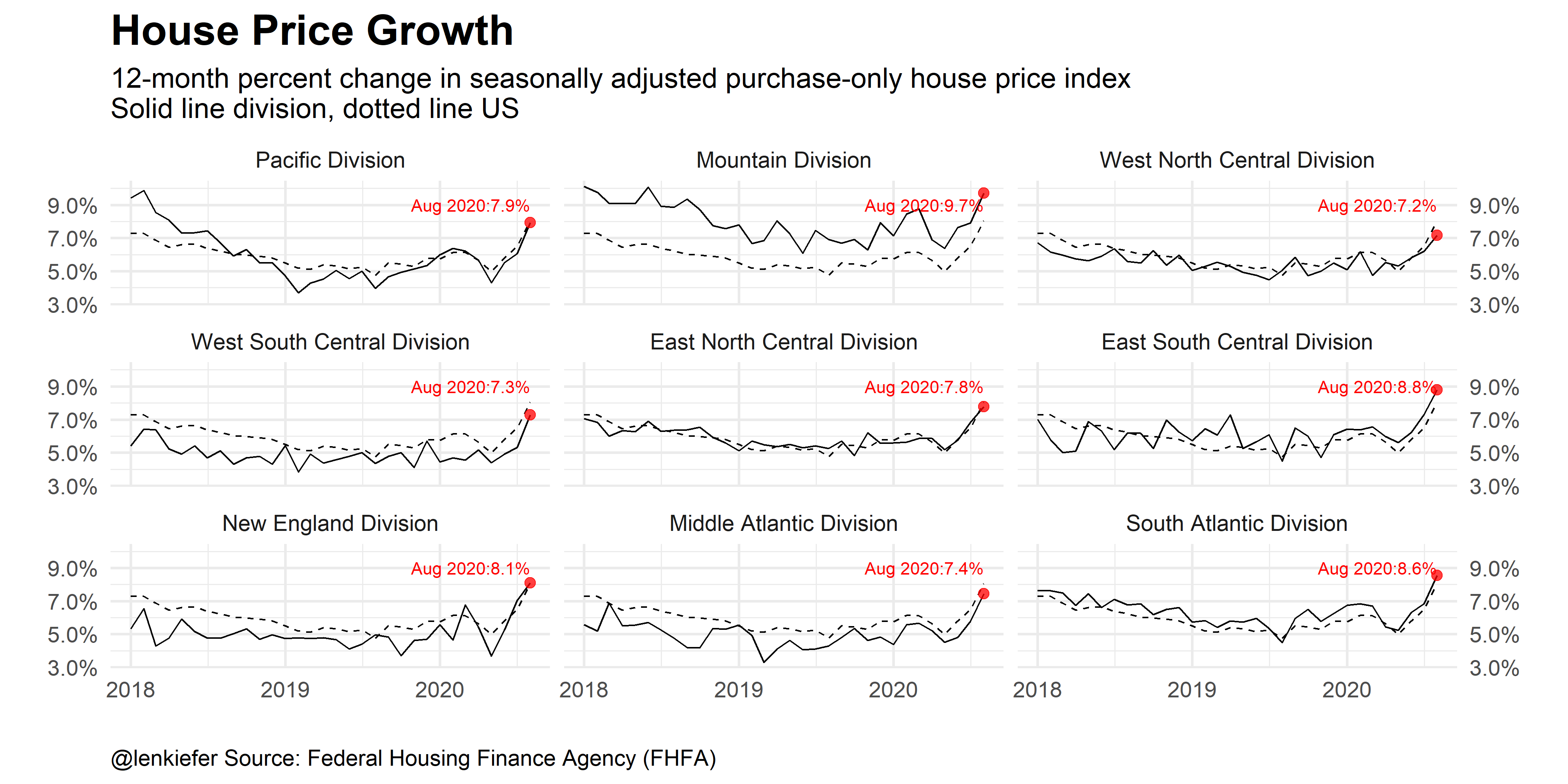 Regional trend charts of house price trends in the US